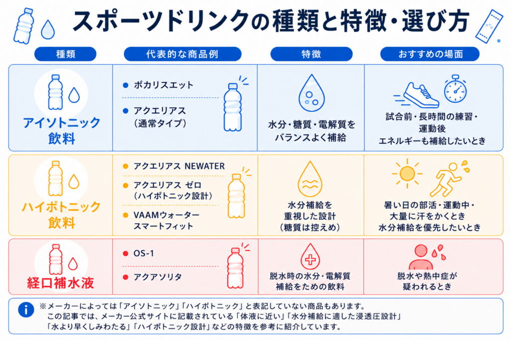スポーツドリンクの種類(アイソトニック飲料・ハイポトニック飲料・経口補水液)の特徴、代表的な商品例、おすすめの場面をまとめた比較表