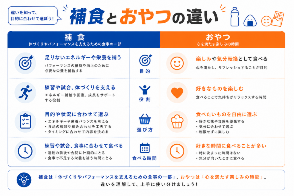 補食とおやつの違いを比較したインフォグラフィック。目的・役割・選び方・食べる時間を比較し、補食は体づくりやパフォーマンス向上のため、おやつは楽しみや気分転換のためであることを分かりやすく解説しています。