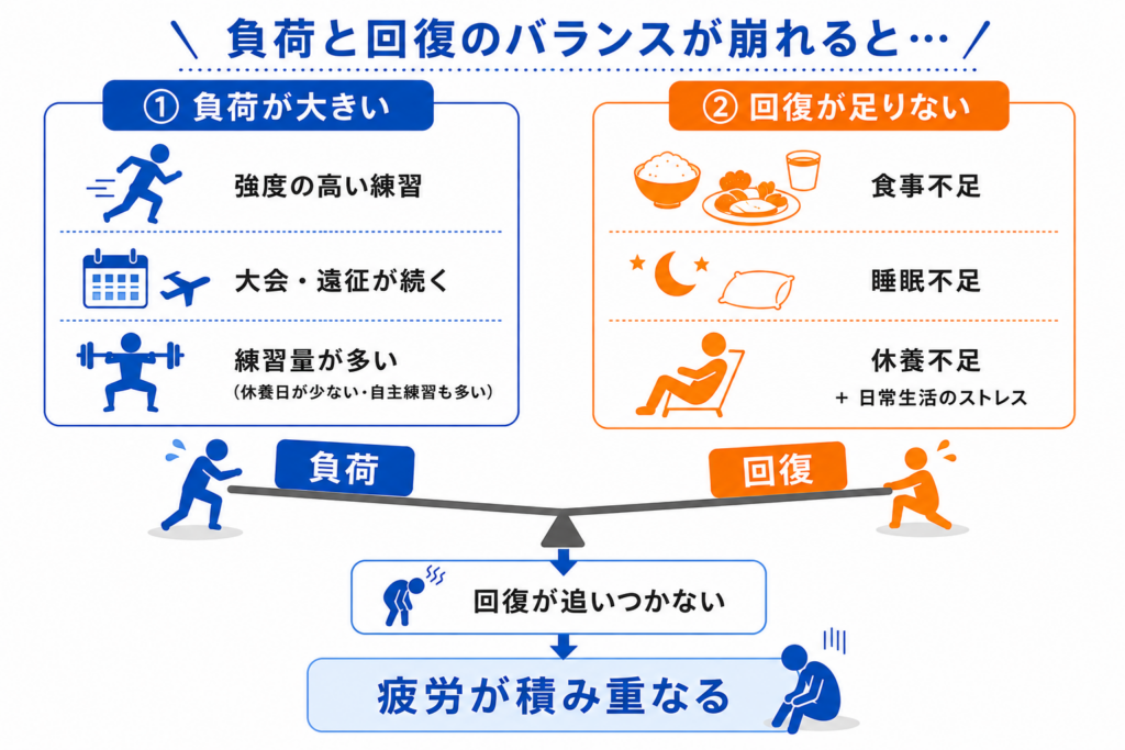 オーバートレーニングの原因となる、練習による負荷と食事・睡眠・休養による回復のバランスが崩れ、疲労が積み重なる流れ
