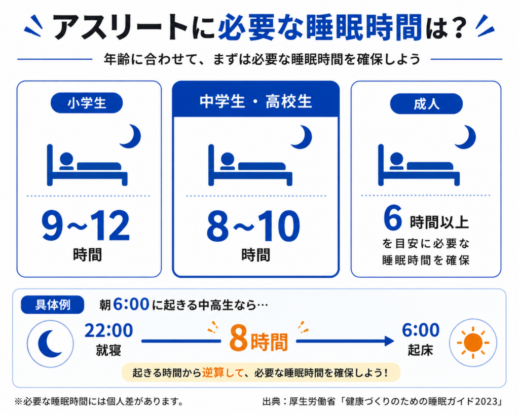 アスリートに必要な睡眠時間の目安。小学生は9～12時間、中学生・高校生は8～10時間、成人は6時間以上を目安に必要な睡眠時間を確保。朝6時に起きる中高生の場合、22時に就寝すると8時間の睡眠を確保できる例を紹介。