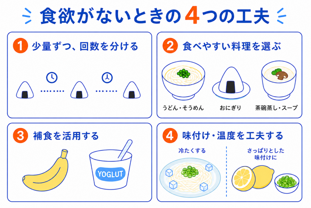 食欲がないときの4つの工夫。少量ずつ回数を分ける、うどん・おにぎり・スープなど食べやすい料理を選ぶ、バナナやヨーグルトなどの補食を活用する、冷たいそうめんやレモン・小ネギで温度や味付けを工夫する。