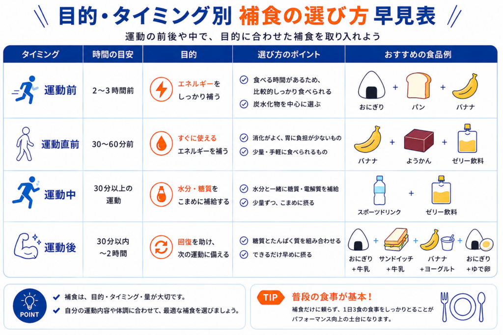 運動前・運動直前・運動中・運動後の補食の選び方をまとめた早見表。運動前（2〜3時間前）はおにぎり・パン・バナナ、運動直前（30〜60分前）はバナナ・ようかん・ゼリー飲料、運動中はスポーツドリンク・ゼリー飲料、運動後（30分以内〜2時間）はおにぎり＋牛乳、サンドイッチ＋牛乳、バナナ＋ヨーグルト、おにぎり＋ゆで卵など、目的やタイミングごとの補食例を紹介している。
