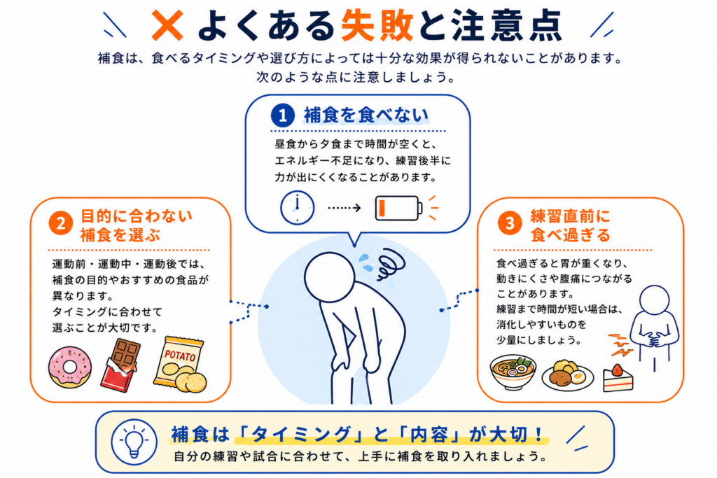 補食でよくある失敗と注意点をまとめた図。補食を食べない、目的に合わない補食を選ぶ、練習直前に食べ過ぎるという3つの失敗例と、それぞれの注意点をイラストで紹介し、「補食はタイミングと内容が大切」であることを伝えている。