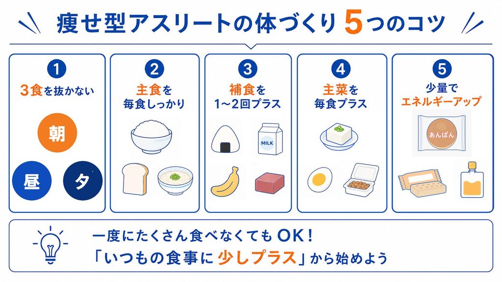 痩せ型アスリートの体づくりに役立つ5つの食事のコツを紹介する図。①朝・昼・夕の3食を抜かない、②ご飯・パン・うどんなどの主食を毎食しっかり食べる、③おにぎり・牛乳・バナナ・ようかんなどの補食を1〜2回プラスする、④冷奴・卵・納豆など、たんぱく質を含む食品を毎食取り入れる、⑤あんパン・エネルギーバー・エネルギーゼリーで少量でもエネルギーを補う。一度にたくさん食べず、「いつもの食事に少しプラス」から始めることを勧めている。