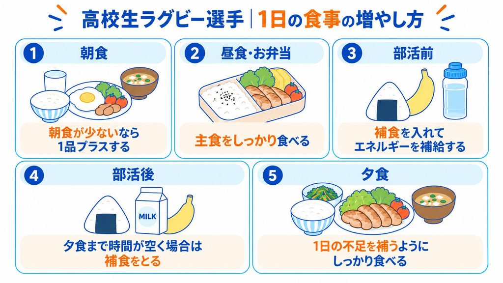 高校生ラグビー選手が1日の食事量を増やす5つのポイント。朝食に1品追加し、昼食は主食をしっかり食べ、部活前後に補食をとり、夕食で1日の不足を補う。