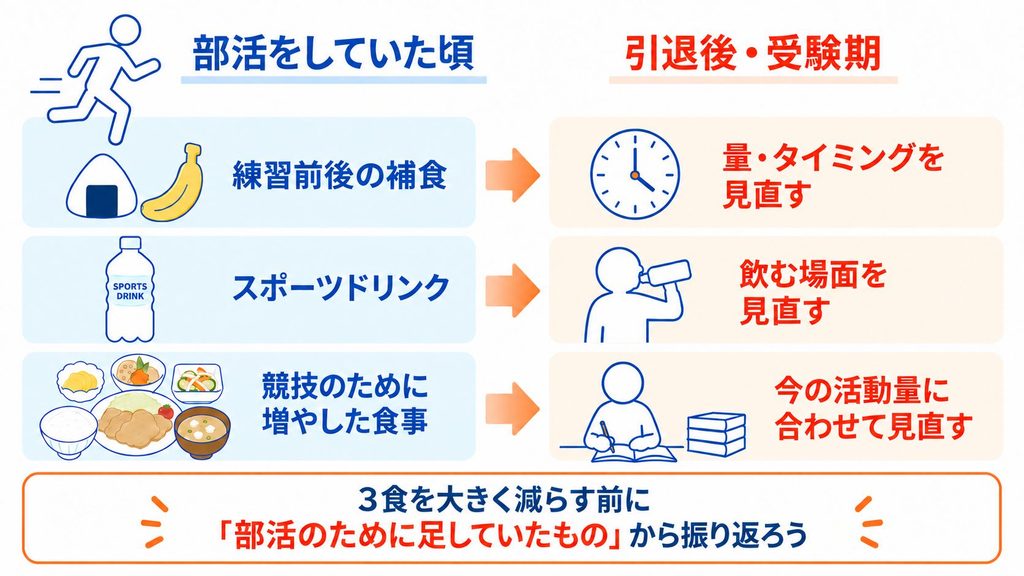 部活をしていた頃の補食・スポーツドリンク・競技のために増やした食事を、引退後・受験期の活動量や生活に合わせて見直すポイントを示した図