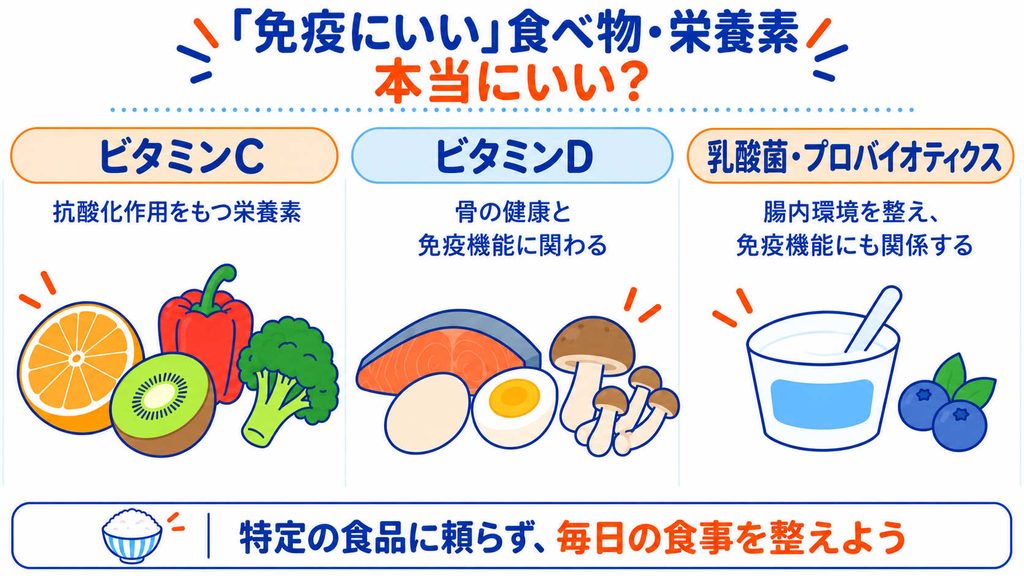 ビタミンC・ビタミンD・乳酸菌など、免疫機能や体調管理に関わる栄養素と食品を紹介する図解