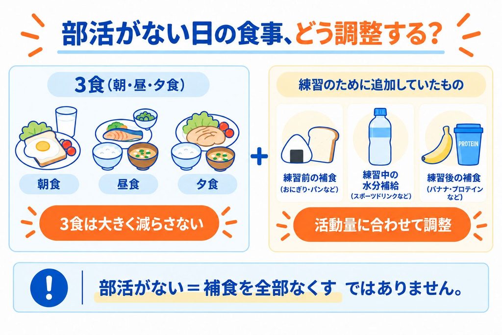 部活がない日の3食と補食の調整方法を示した図