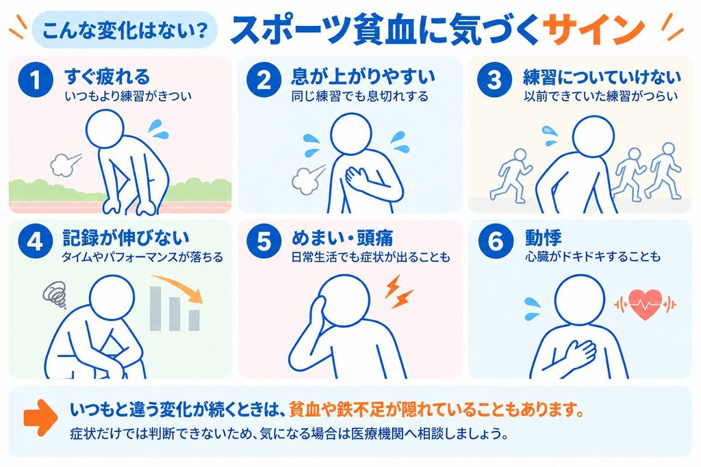 スポーツ貧血に気づくサイン。すぐ疲れる、息が上がりやすい、練習についていけない、記録が伸びない、めまい・頭痛、動悸など、いつもと違う変化を示した図解。