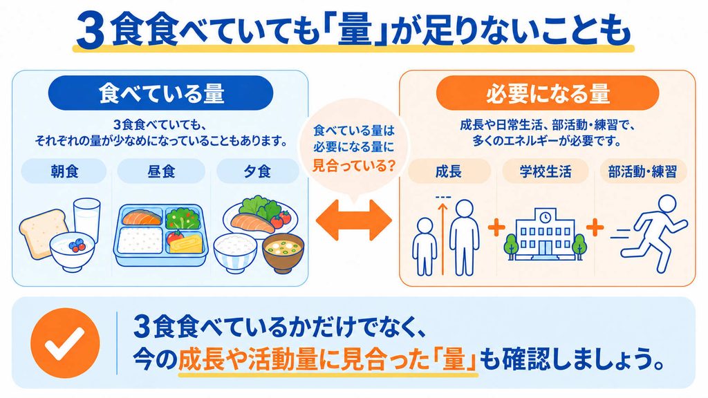 成長期アスリートは、成長・日常生活・部活動に必要なエネルギーに見合った食事量をとることが大切