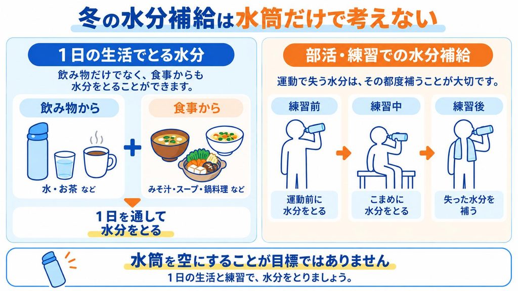 冬の水分補給は水筒の残量だけで判断せず、飲み物や食事から1日を通して水分をとり、部活・練習の前・中・後にも水分補給することを示した図解