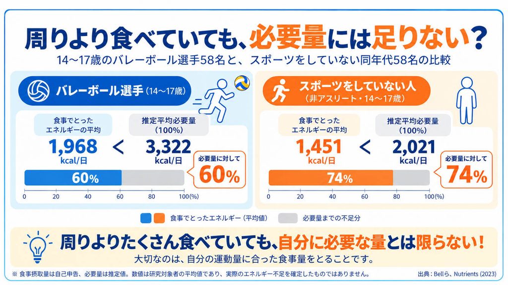 14〜17歳のバレーボール選手と非アスリートの食事からのエネルギー摂取量と推定必要量を比較した図解。必要量に対する摂取割合はそれぞれ60％と74％