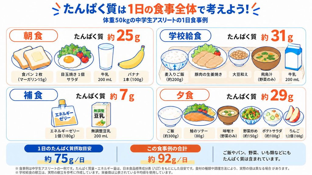 体重50kgの中学生アスリートの1日の食事例。たんぱく質量は朝食約25g、学校給食約31g、補食約7g、夕食約29gで、1日合計約92g。摂取目安は約75gで、ご飯やパン、副菜などからもたんぱく質を摂取できることを示した図解。