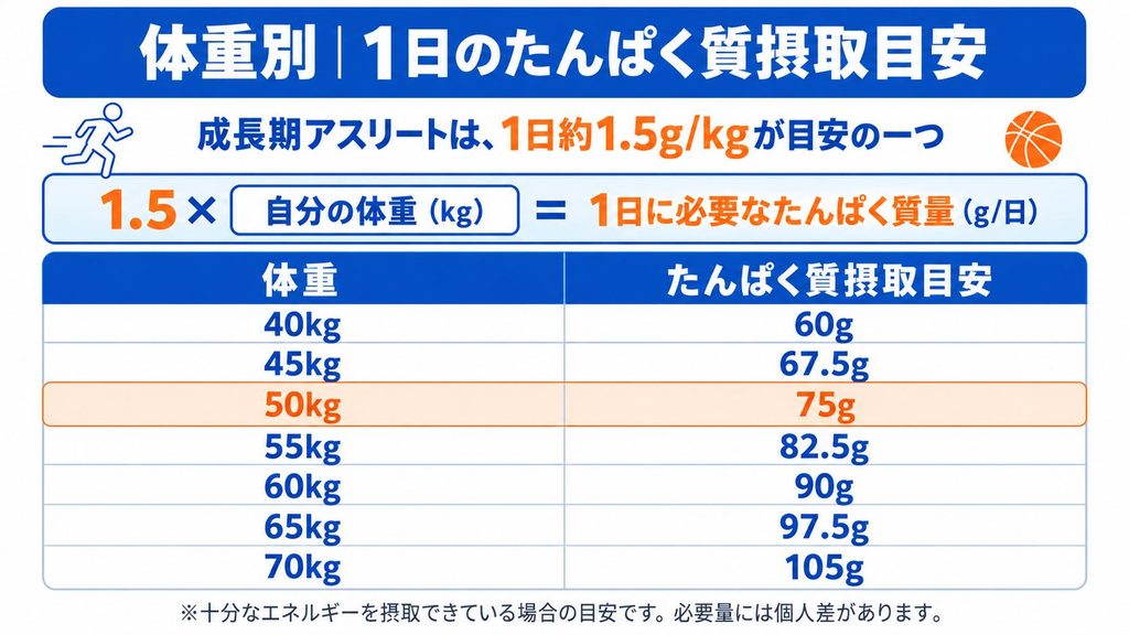 成長期アスリートの体重別たんぱく質摂取量早見表。体重40〜70kgについて、1日当たり体重1kgにつき1.5gを目安に計算したたんぱく質量を掲載。体重50kgの場合は1日約75gが目安となることを示した図解。