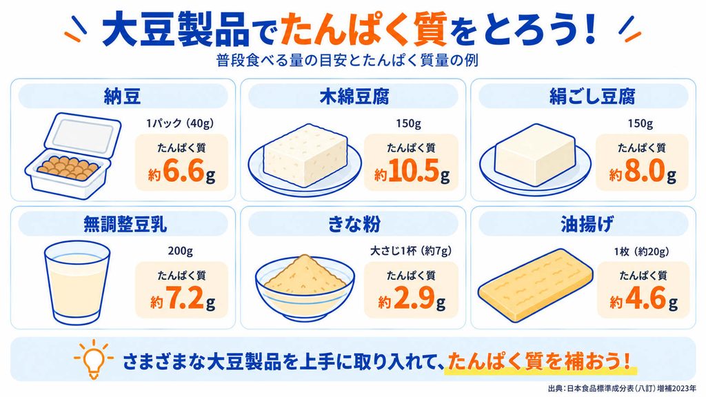 大豆製品6種類のたんぱく質量を比較した図解。納豆40gは6.6g、木綿豆腐150gは10.5g、絹ごし豆腐150gは8.0g、無調整豆乳200gは7.2g、きな粉7gは2.9g、油揚げ20gは4.6g。