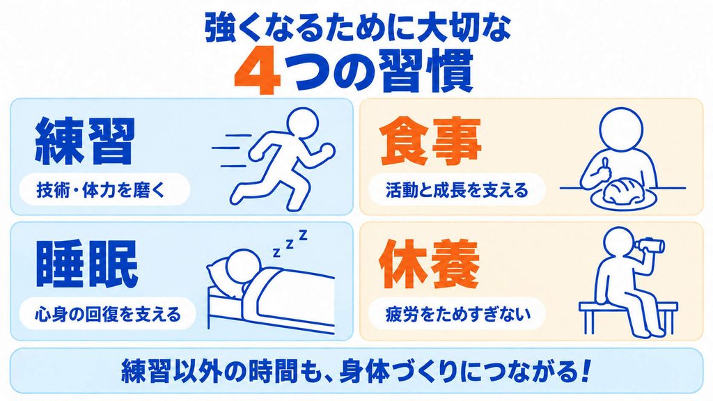スポーツで強くなるために大切な練習・食事・睡眠・休養の4つの習慣を示した図解