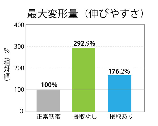 エラスチンで伸縮性を改善